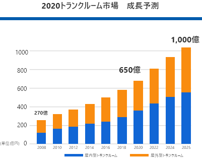 2020トランクルーム市場　成長予測