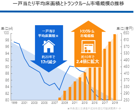 一戸当たり平均床面積とトランクルーム市場規模の推移